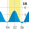Highlands tide chart for Tuesday, January 16, 2024