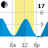 Highlands tide chart for Wednesday, January 17, 2024