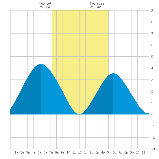 Highlands tide chart for Monday, January 22, 2024