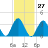 Highlands tide chart for Saturday, January 27, 2024