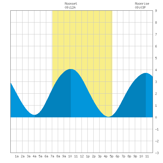 Highlands tide chart for Monday, January 29, 2024