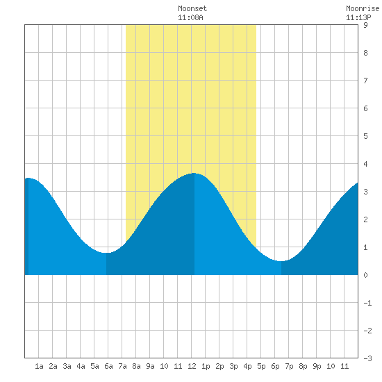 Highlands tide chart for Tuesday, January 2, 2024