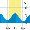 Highlands tide chart for Tuesday, January 2, 2024