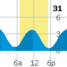 Highlands tide chart for Wednesday, January 31, 2024