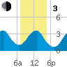 Highlands tide chart for Wednesday, January 3, 2024