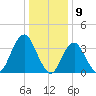 Highlands tide chart for Tuesday, January 9, 2024