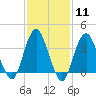 Highlands tide chart for Sunday, February 11, 2024