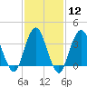 Highlands tide chart for Monday, February 12, 2024
