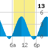 Highlands tide chart for Tuesday, February 13, 2024