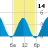 Highlands tide chart for Wednesday, February 14, 2024