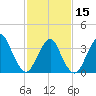 Highlands tide chart for Thursday, February 15, 2024