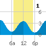Highlands tide chart for Thursday, February 1, 2024