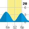 Highlands tide chart for Tuesday, February 20, 2024
