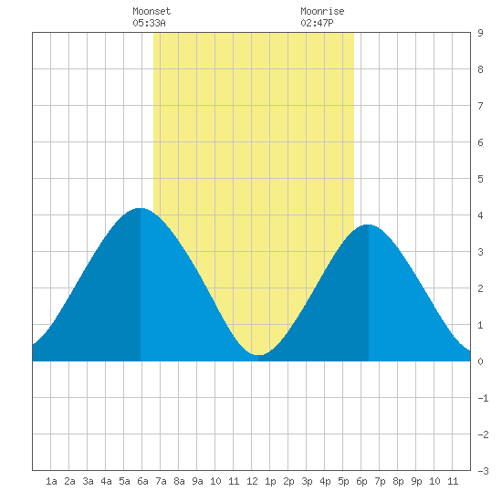 Highlands tide chart for Wednesday, February 21, 2024