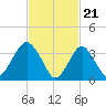 Highlands tide chart for Wednesday, February 21, 2024