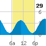 Highlands tide chart for Thursday, February 29, 2024