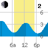 Highlands tide chart for Friday, February 2, 2024