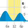 Highlands tide chart for Tuesday, February 6, 2024
