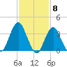 Highlands tide chart for Thursday, February 8, 2024