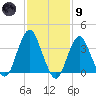 Highlands tide chart for Friday, February 9, 2024