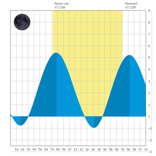 Highlands tide chart for Sunday, March 10, 2024
