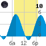 Highlands tide chart for Sunday, March 10, 2024