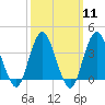 Highlands tide chart for Monday, March 11, 2024