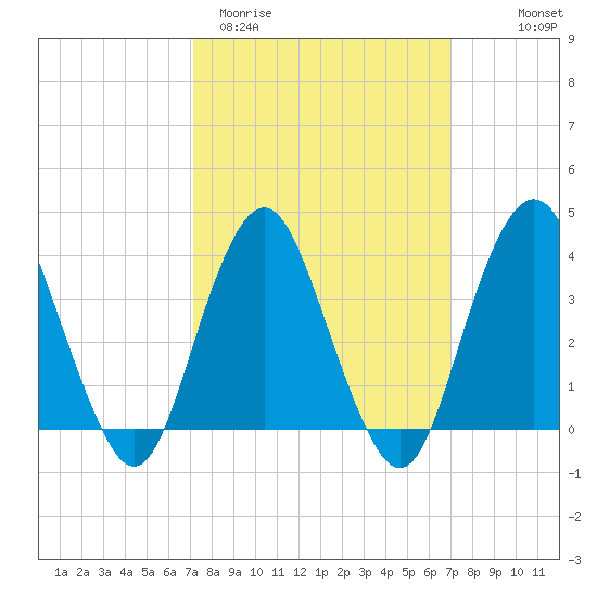 Highlands tide chart for Tuesday, March 12, 2024