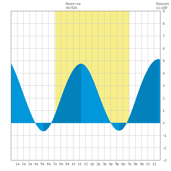Highlands tide chart for Wednesday, March 13, 2024