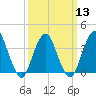 Highlands tide chart for Wednesday, March 13, 2024