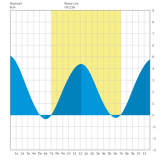 Highlands tide chart for Thursday, March 14, 2024