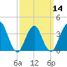 Highlands tide chart for Thursday, March 14, 2024