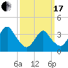 Highlands tide chart for Sunday, March 17, 2024
