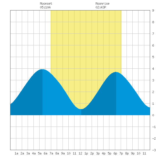 Highlands tide chart for Wednesday, March 20, 2024