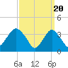 Highlands tide chart for Wednesday, March 20, 2024
