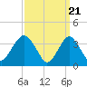 Highlands tide chart for Thursday, March 21, 2024