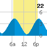 Highlands tide chart for Friday, March 22, 2024