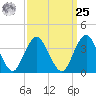 Highlands tide chart for Monday, March 25, 2024