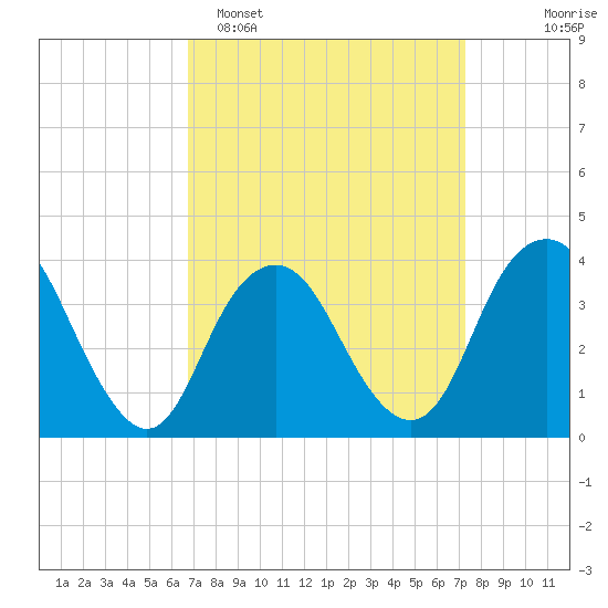 Highlands tide chart for Thursday, March 28, 2024