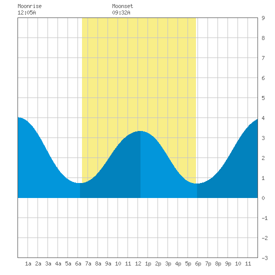 Highlands tide chart for Saturday, March 2, 2024