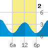 Highlands tide chart for Saturday, March 2, 2024