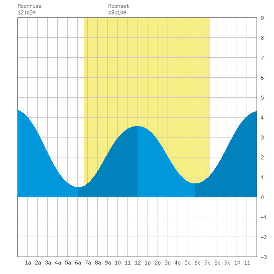 Highlands tide chart for Saturday, March 30, 2024