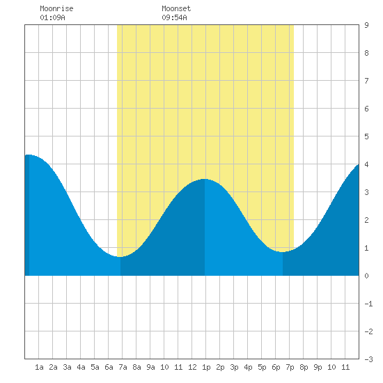 Highlands tide chart for Sunday, March 31, 2024