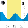 Highlands tide chart for Sunday, March 3, 2024