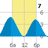 Highlands tide chart for Thursday, March 7, 2024