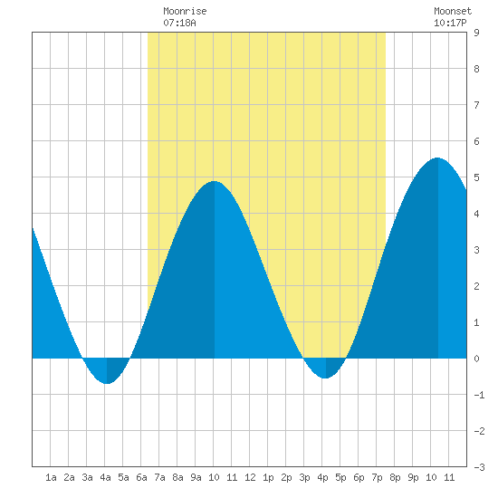 Highlands tide chart for Wednesday, April 10, 2024