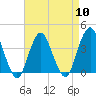 Highlands tide chart for Wednesday, April 10, 2024