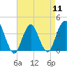 Highlands tide chart for Thursday, April 11, 2024