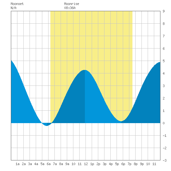 Highlands tide chart for Friday, April 12, 2024