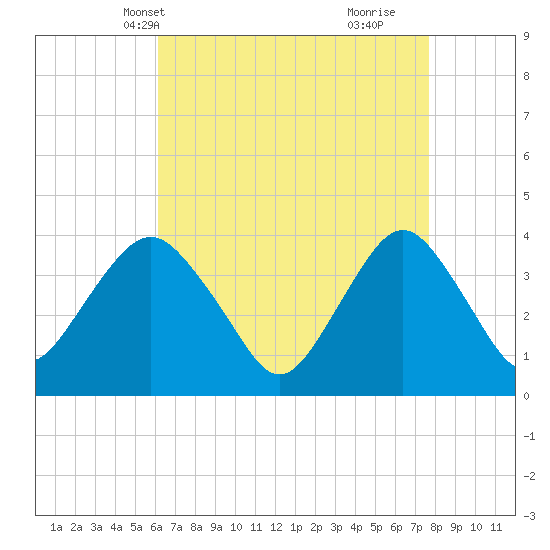 Highlands tide chart for Friday, April 19, 2024